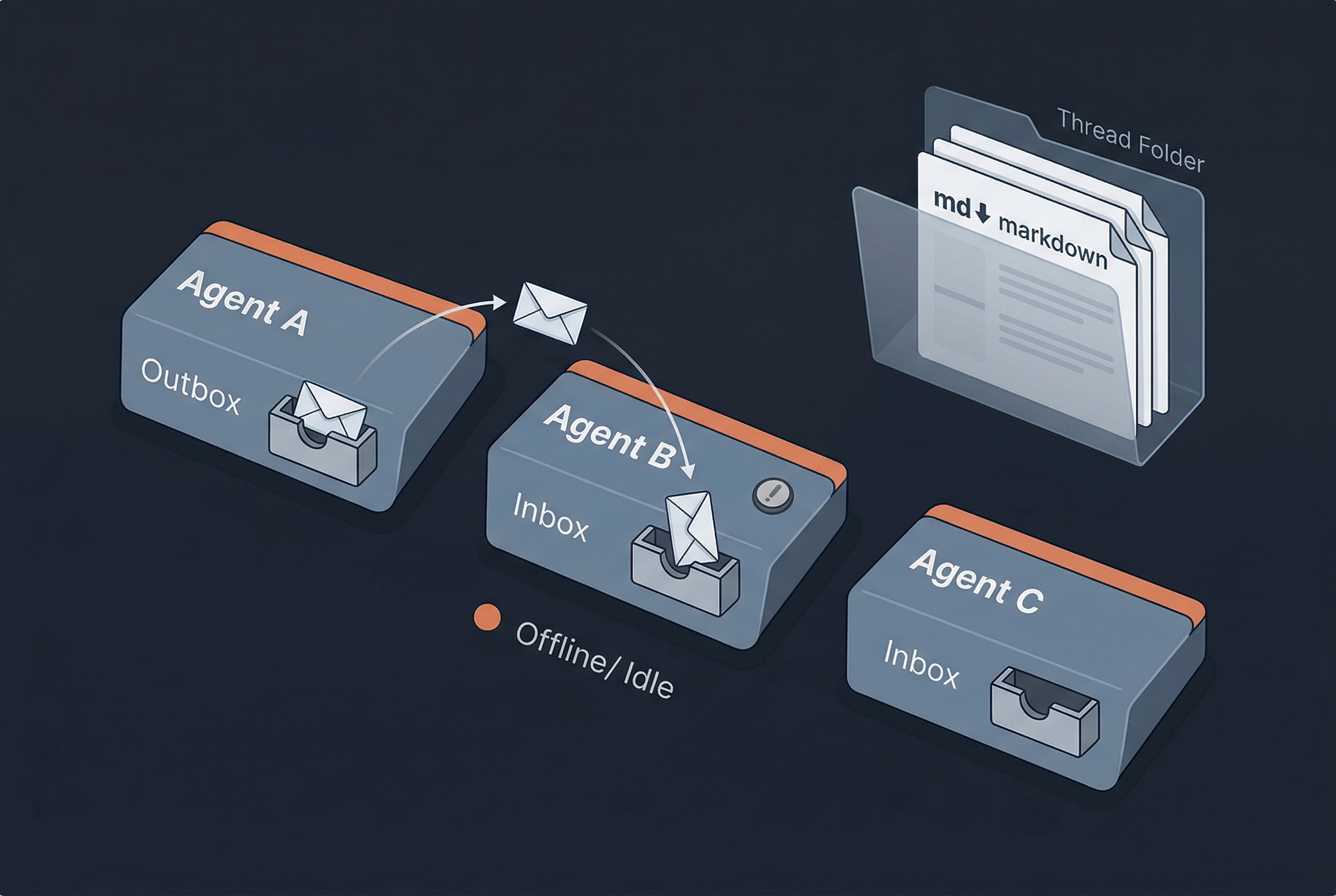 AgentComms — diagram of async agent inbox coordination
